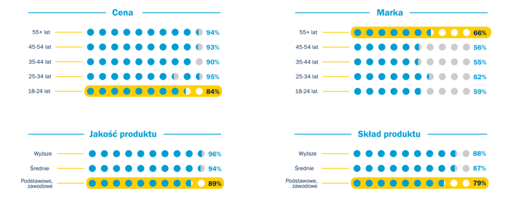 Wykres na podział wiekowy czy cena, marka, jakość i skład produktu są tak samo istotne