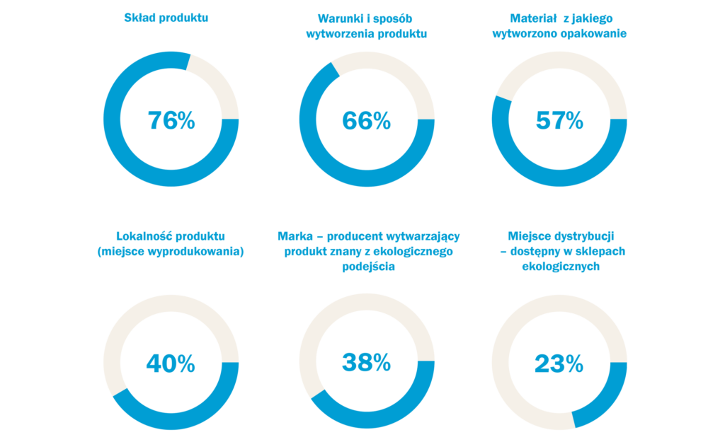 Co określa produkt eko?