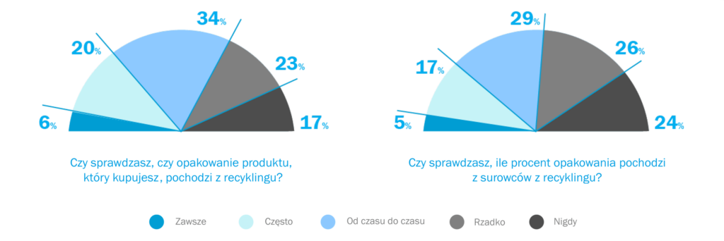 Wykresy: Czy sprawdzamy, czy opakowania pochodzą z recyklingu