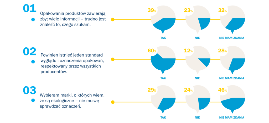 Jak oceniamy informacje na opakowaniach?