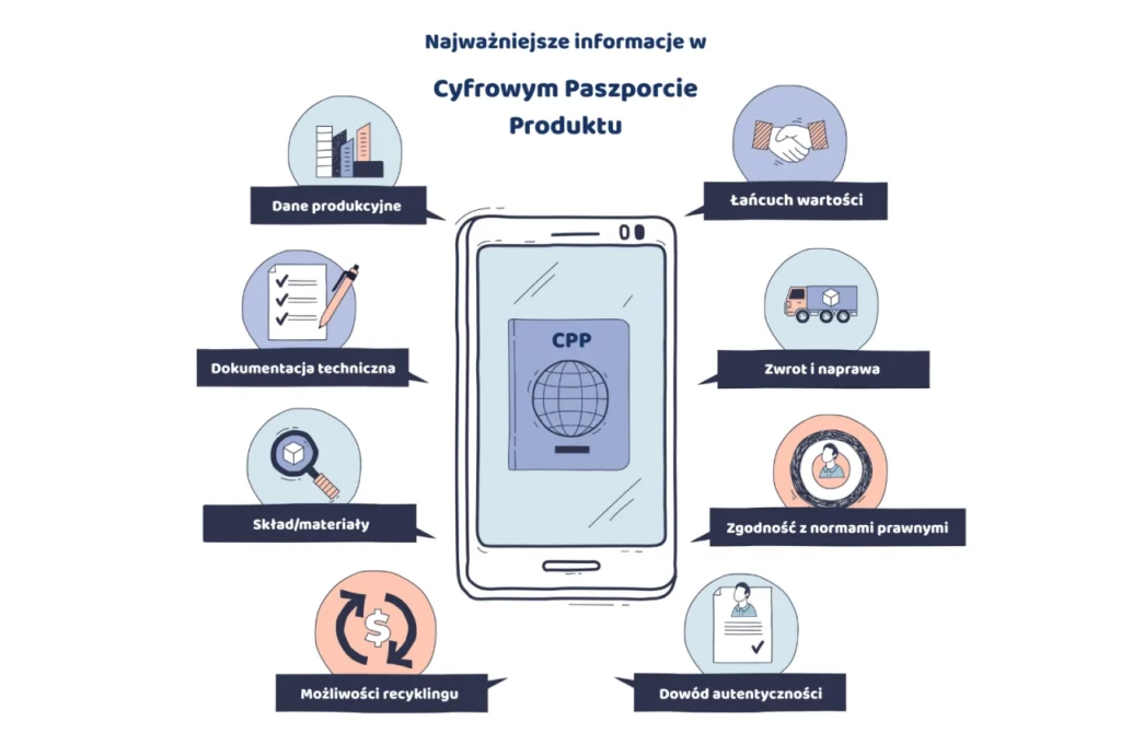 infografika przedstawia najważniejsze informacje zawarte w cyfrowym paszporcie produktu