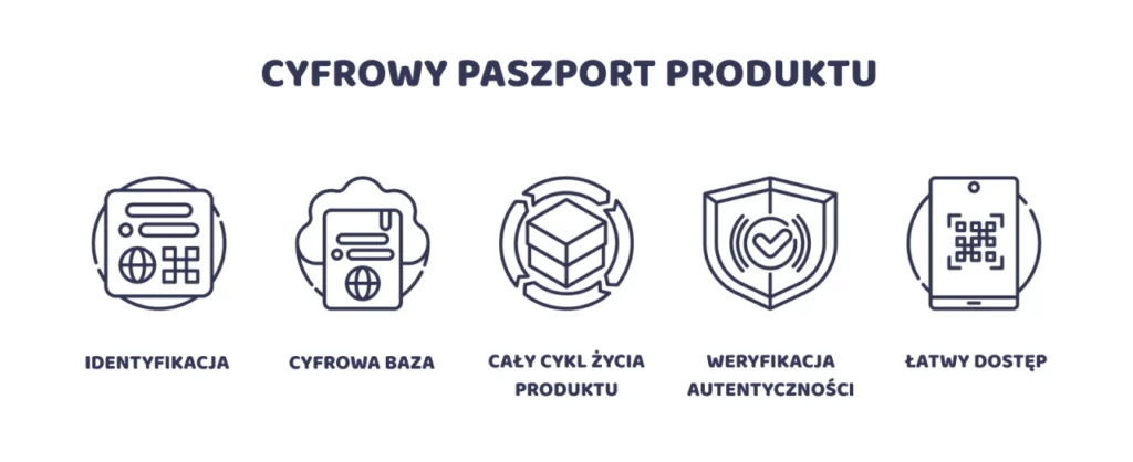 Infografika przedstawia cechy cyfrowego paszportu produktu (CPP), które są jednocześnie płynącymi z niego korzyściami